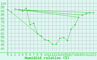 Courbe de l'humidit relative pour Semmering Pass