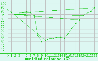 Courbe de l'humidit relative pour Ratece