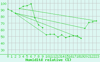 Courbe de l'humidit relative pour Lough Fea