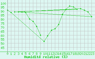 Courbe de l'humidit relative pour Schmuecke