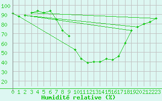 Courbe de l'humidit relative pour Neumarkt