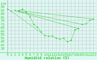 Courbe de l'humidit relative pour Berlin-Tempelhof