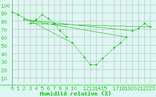 Courbe de l'humidit relative pour Walvis Bay