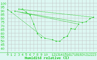 Courbe de l'humidit relative pour Tjakaape
