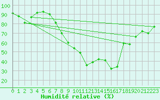 Courbe de l'humidit relative pour Shobdon