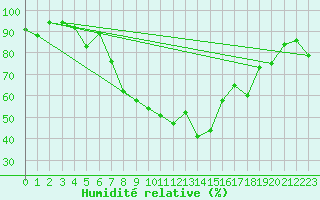 Courbe de l'humidit relative pour Chieming
