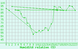 Courbe de l'humidit relative pour Aktion Airport