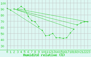 Courbe de l'humidit relative pour Allentsteig