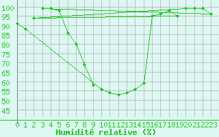 Courbe de l'humidit relative pour Boltigen
