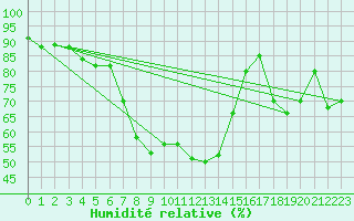 Courbe de l'humidit relative pour Grazzanise