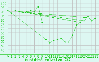 Courbe de l'humidit relative pour Figari (2A)