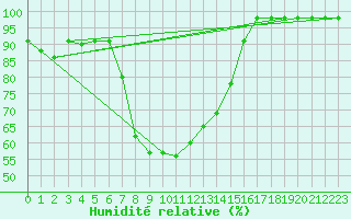 Courbe de l'humidit relative pour Gutenstein-Mariahilfberg
