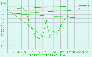 Courbe de l'humidit relative pour Rimnicu Vilcea