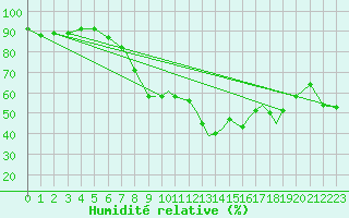 Courbe de l'humidit relative pour Shoream (UK)