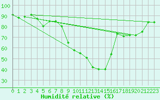 Courbe de l'humidit relative pour Chieming