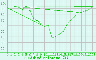 Courbe de l'humidit relative pour Bizerte