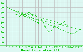 Courbe de l'humidit relative pour Ile Rousse (2B)