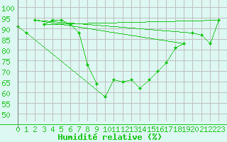 Courbe de l'humidit relative pour Bejaia