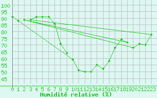 Courbe de l'humidit relative pour Braunlage