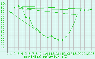 Courbe de l'humidit relative pour Banloc