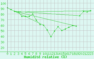 Courbe de l'humidit relative pour Aston - Plateau de Beille (09)