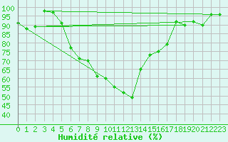 Courbe de l'humidit relative pour Prostejov