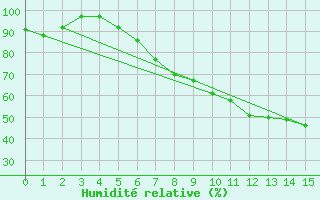 Courbe de l'humidit relative pour Garsebach bei Meisse