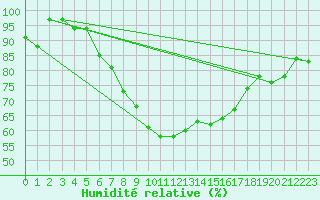 Courbe de l'humidit relative pour Fister Sigmundstad