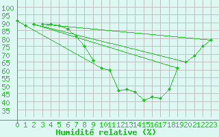 Courbe de l'humidit relative pour Edinburgh (UK)