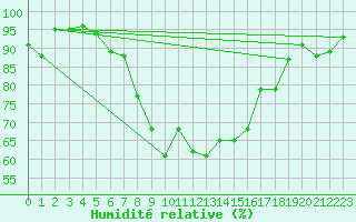 Courbe de l'humidit relative pour Andermatt