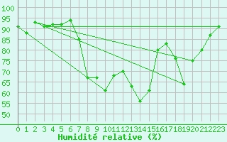 Courbe de l'humidit relative pour Loch Glascanoch