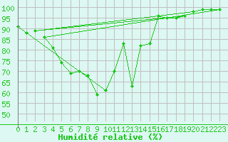 Courbe de l'humidit relative pour Tohmajarvi Kemie
