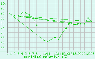 Courbe de l'humidit relative pour Katterjakk Airport