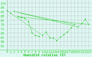 Courbe de l'humidit relative pour Alpinzentrum Rudolfshuette