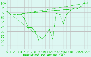 Courbe de l'humidit relative pour Pescara