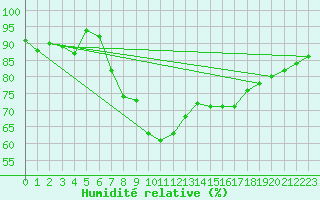 Courbe de l'humidit relative pour Gijon