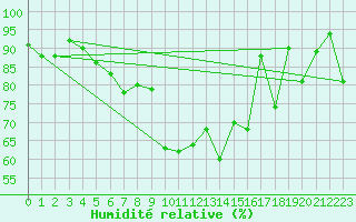 Courbe de l'humidit relative pour Bellecte - Nivose (73)