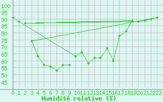 Courbe de l'humidit relative pour Vardo Ap