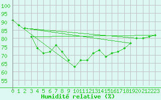 Courbe de l'humidit relative pour South Uist Range