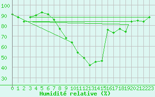 Courbe de l'humidit relative pour Wattisham
