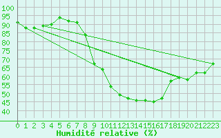 Courbe de l'humidit relative pour Grosserlach-Mannenwe