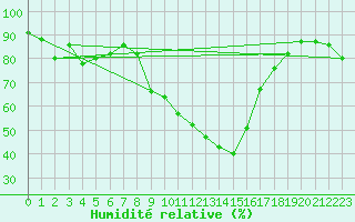 Courbe de l'humidit relative pour Koppigen
