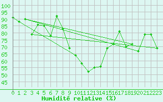Courbe de l'humidit relative pour Elm