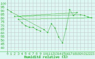 Courbe de l'humidit relative pour Guadalajara