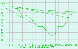 Courbe de l'humidit relative pour Chios Airport