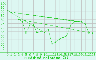 Courbe de l'humidit relative pour Bizerte