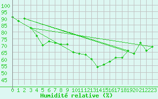Courbe de l'humidit relative pour Lige Bierset (Be)