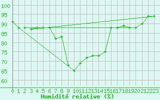 Courbe de l'humidit relative pour Pratica Di Mare