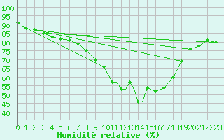 Courbe de l'humidit relative pour Islay