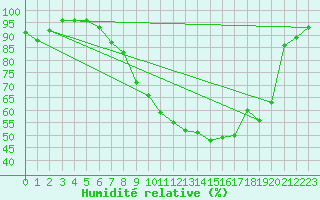 Courbe de l'humidit relative pour Muehlacker